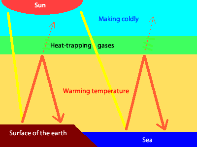 Diagram of Global Warming 