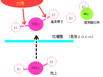 オゾンホール解説の図