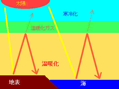 温暖化の図